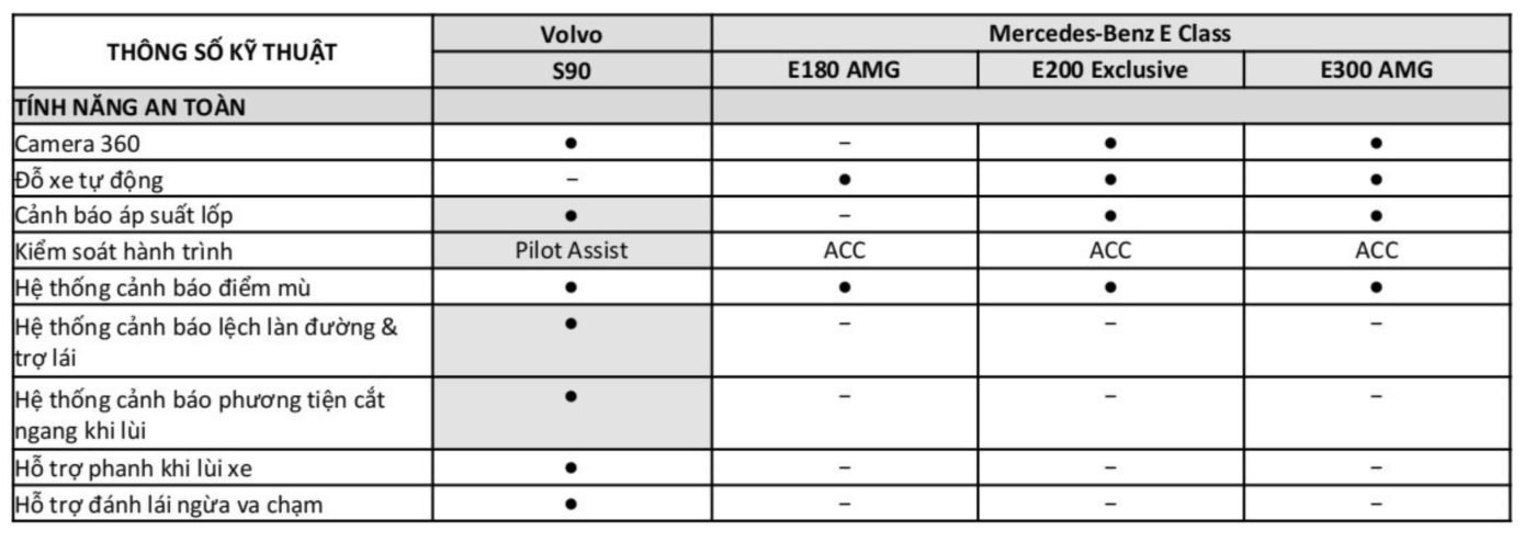 So sánh nhanh tính năng an toàn Volvo S90 Ultimate 2023 và Mercedes E180, E200 Exclusive, E300 AMG 2023 tại Đà Nẵng