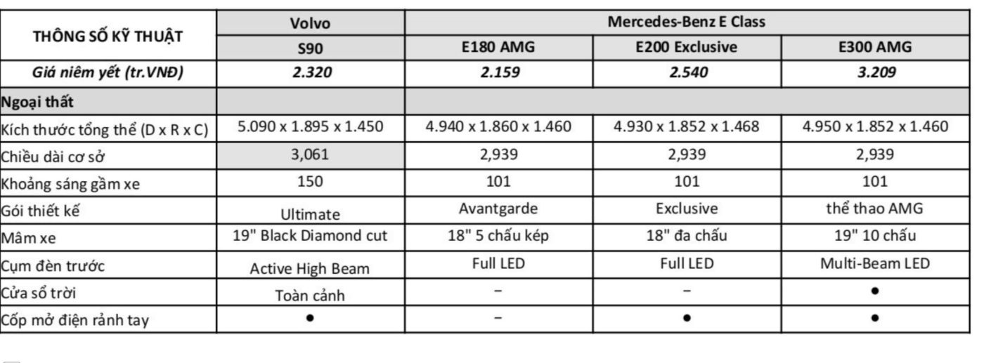 So sánh nhanh Volvo S90 Ultimate 2023 và Mercedes E180, E200 Exclusive, E300 AMG 2023 tại Đà Nẵng
