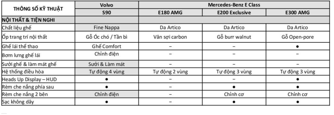 So sánh nhanh nội thất Volvo S90 Ultimate 2023 và Mercedes E180, E200 Exclusive, E300 AMG 2023 tại Đà Nẵng