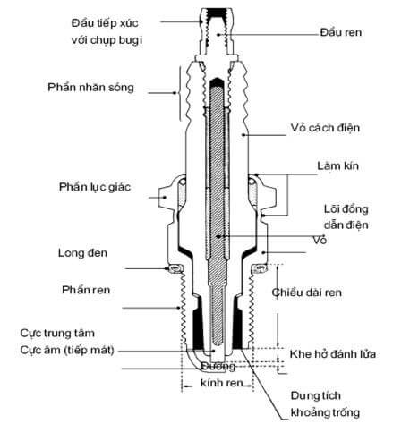 Tự chuẩn đoán tình trạng động cơ thông qua Bugi - Volvo Đà Nẵng