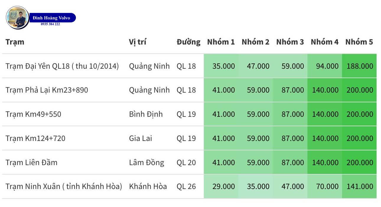 Cập nhật mức phí BOT toàn quốc - Phí sẽ tăng từ 2912 - Đình Hoàng Volvo Đà Nẵng
