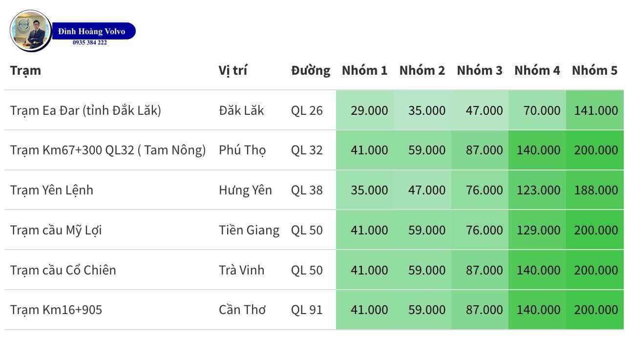 Cập nhật mức phí BOT toàn quốc - Phí sẽ tăng từ 2912 - Đình Hoàng Volvo Đà Nẵng