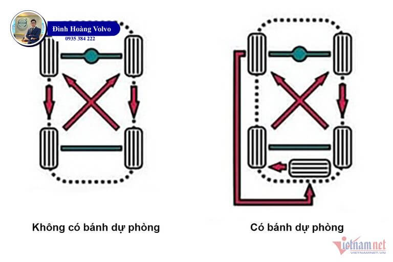 Đảo lốp sau mỗi 8000 km Giúp ô tô bền xe, An toàn hơn - Đình Hoàng Volvo Car Đà Nẵng