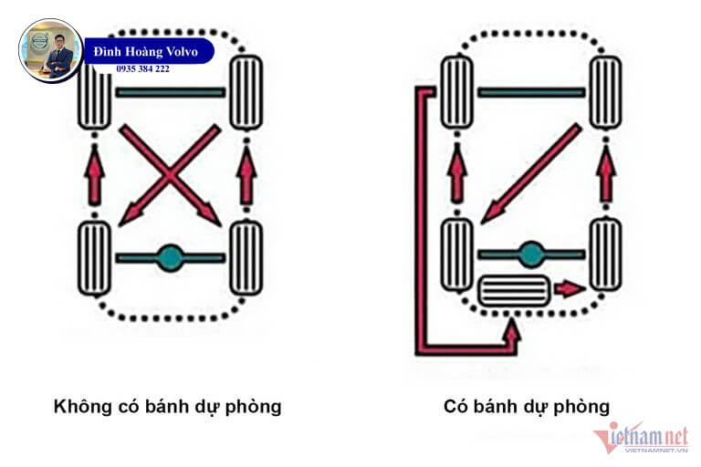 Đảo lốp sau mỗi 8000 km Giúp ô tô bền xe, An toàn hơn - Đình Hoàng Volvo Car Đà Nẵng