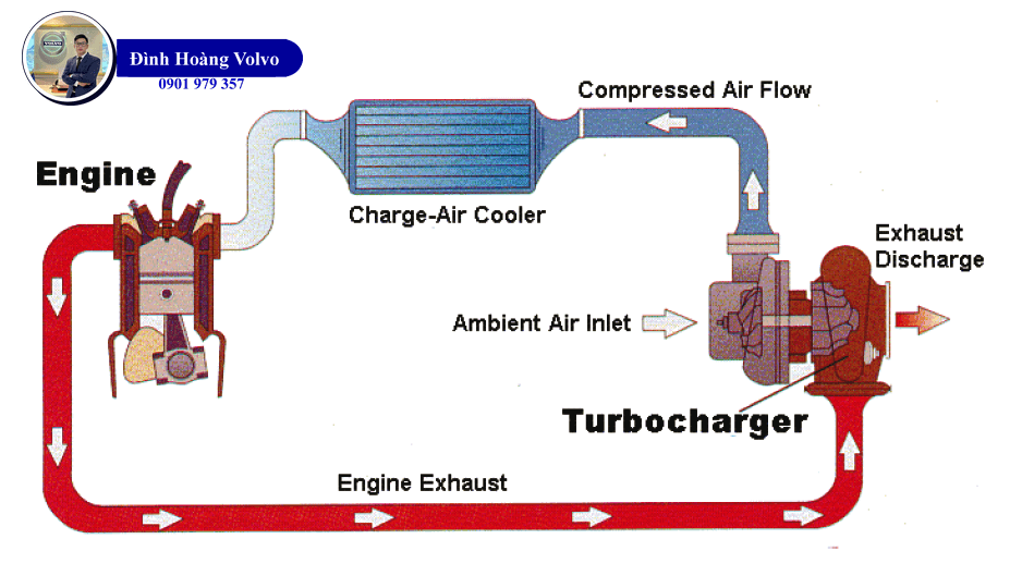 Công nghệ Turbo là gì mà có thể tăng công suất máy - Đình Hoàng Volvo Car Đà Nẵng 