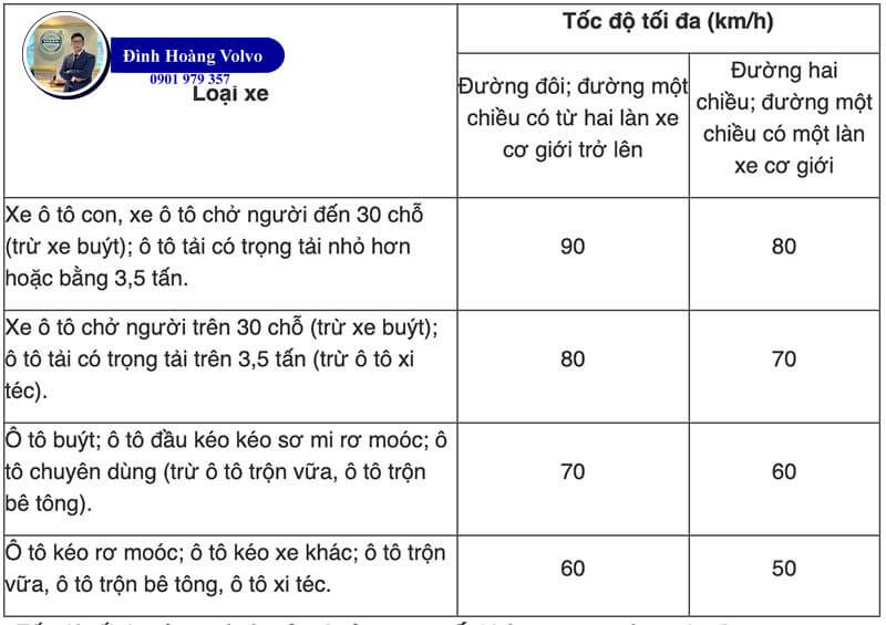 Tốc độ tối đa của các loại xe khi tham gia giao thông là bao nhiêu - Đình Hoàng Volvo Car Đà Nẵng